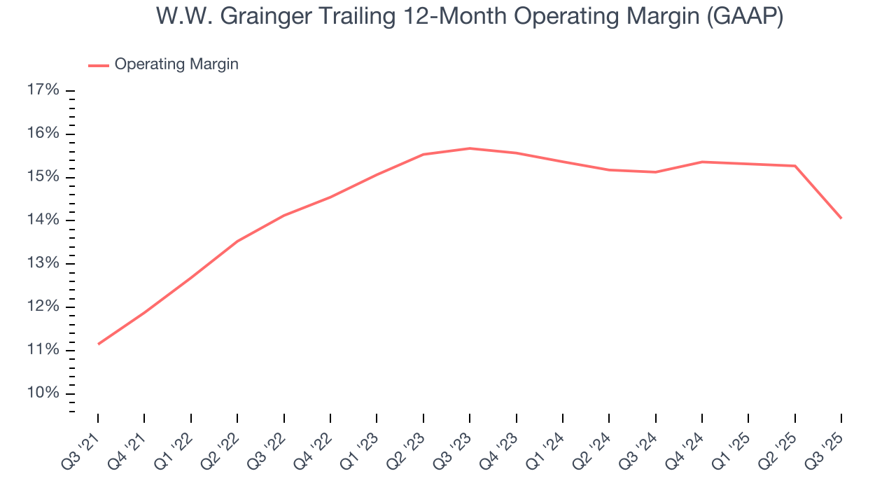 W.W. Grainger Trailing 12-Month Operating Margin (GAAP)