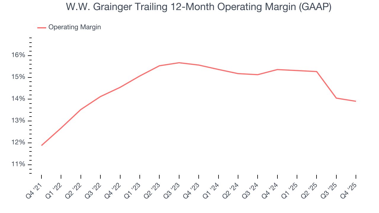 W.W. Grainger Trailing 12-Month Operating Margin (GAAP)