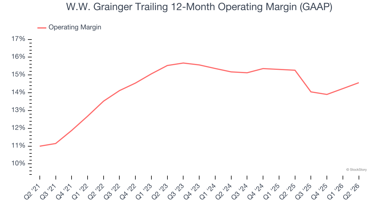 W.W. Grainger Trailing 12-Month Operating Margin (GAAP)