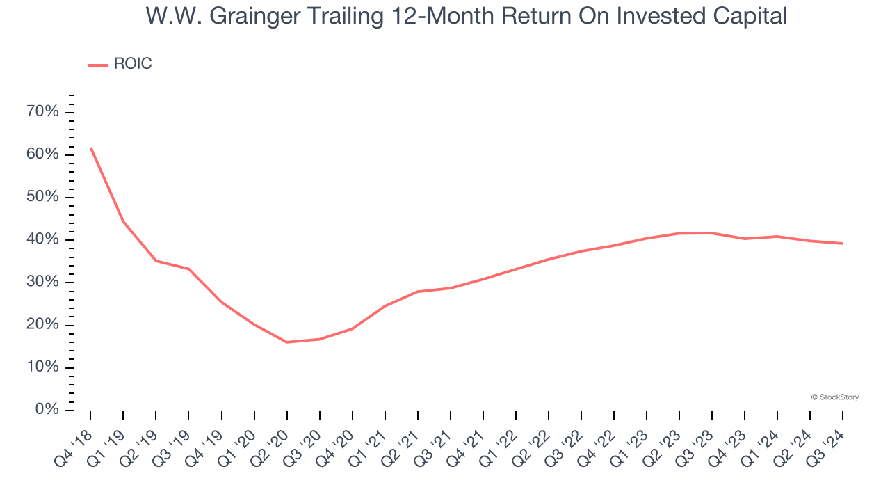 W.W. Grainger Trailing 12-Month Return On Invested Capital