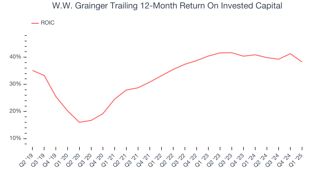 W.W. Grainger Trailing 12-Month Return On Invested Capital