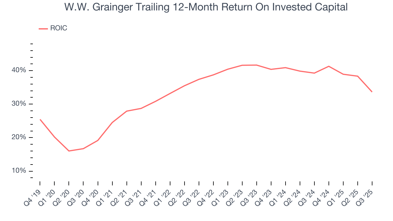 W.W. Grainger Trailing 12-Month Return On Invested Capital