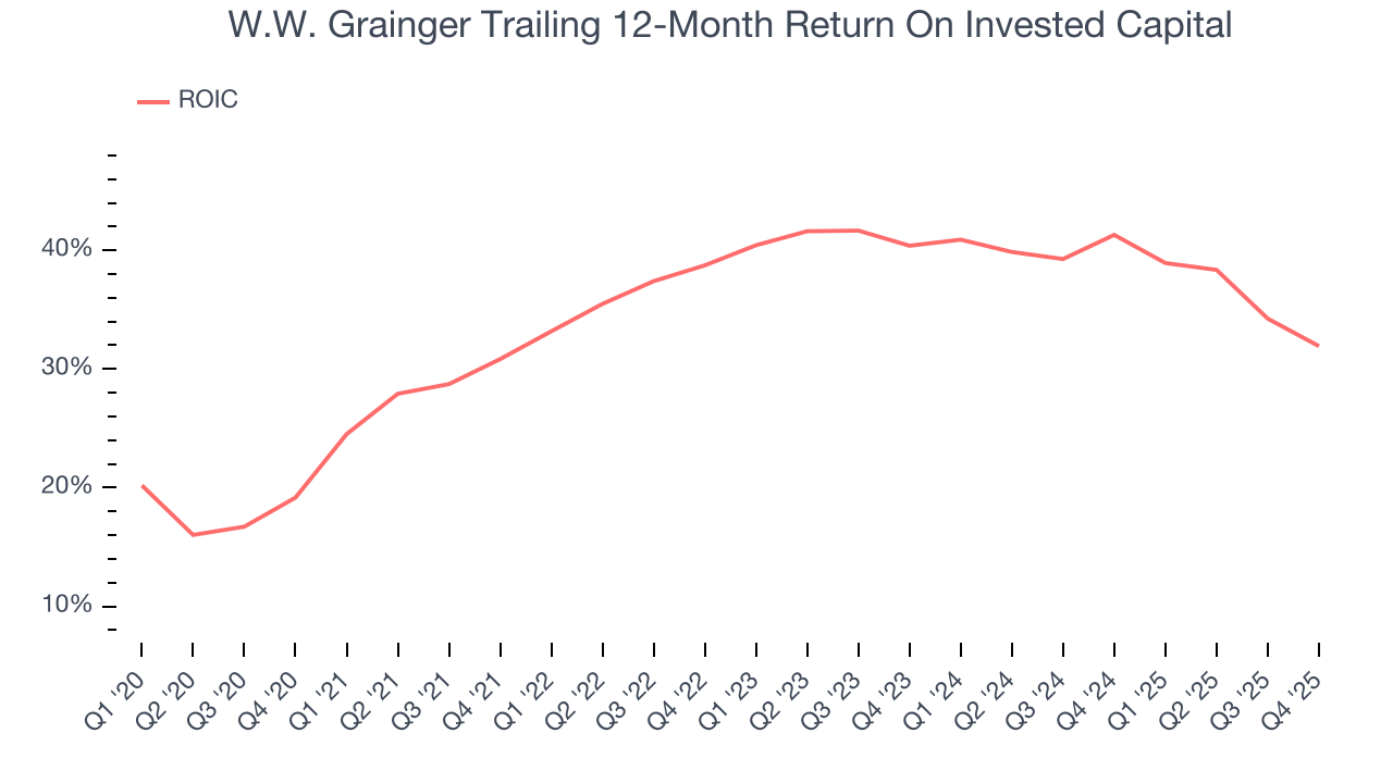 W.W. Grainger Trailing 12-Month Return On Invested Capital