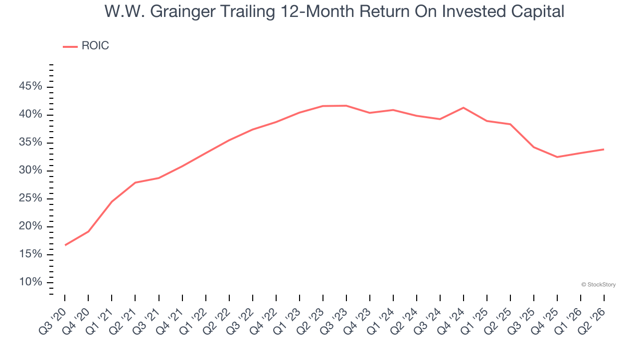 W.W. Grainger Trailing 12-Month Return On Invested Capital