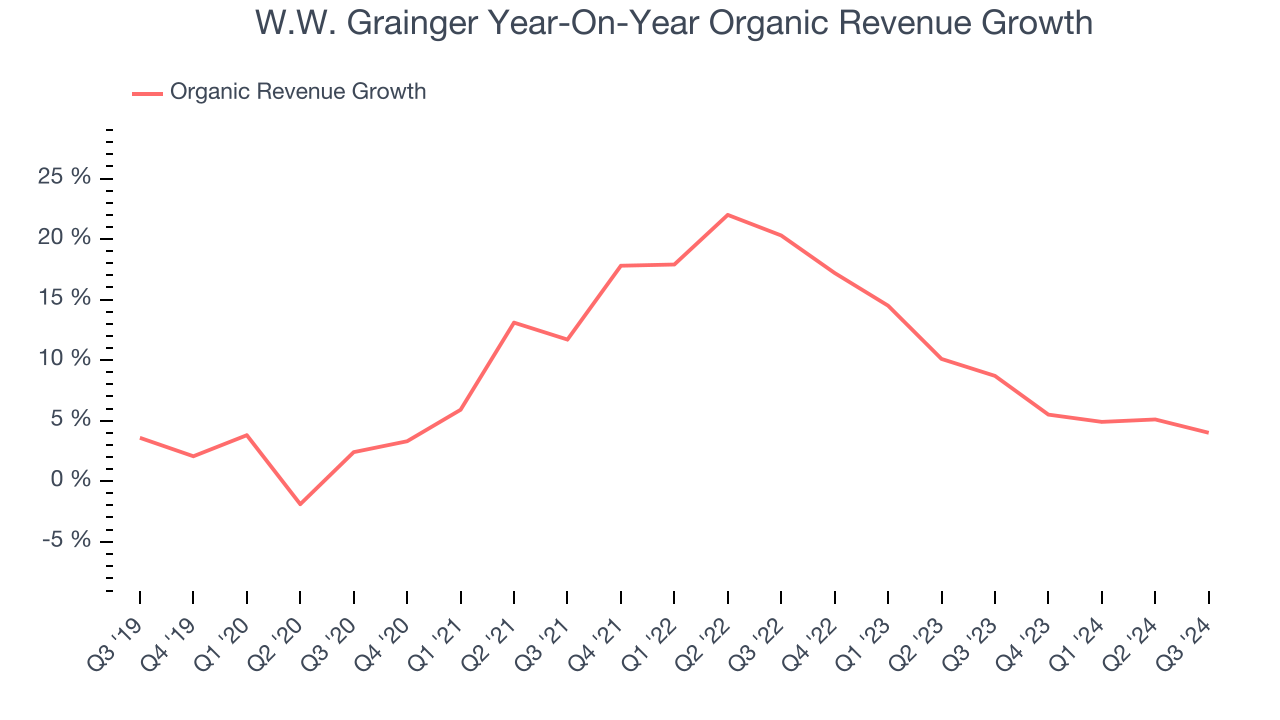 W.W. Grainger Year-On-Year Organic Revenue Growth