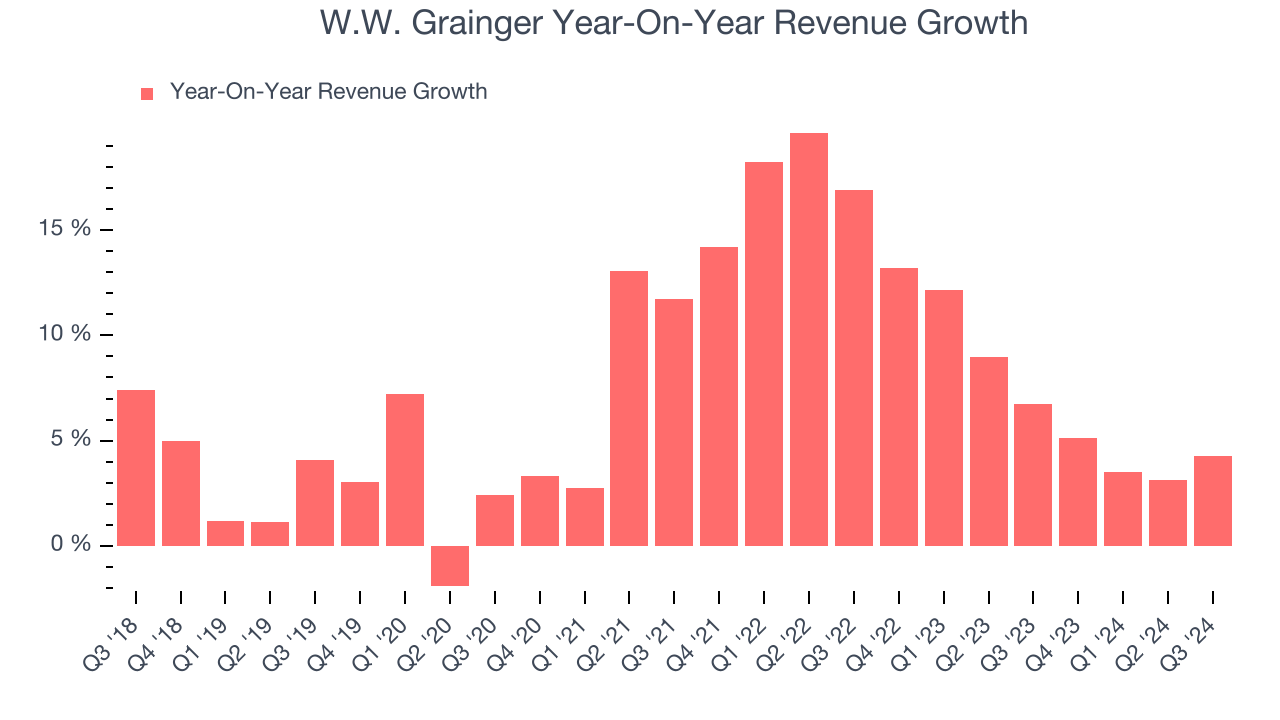 W.W. Grainger Year-On-Year Revenue Growth