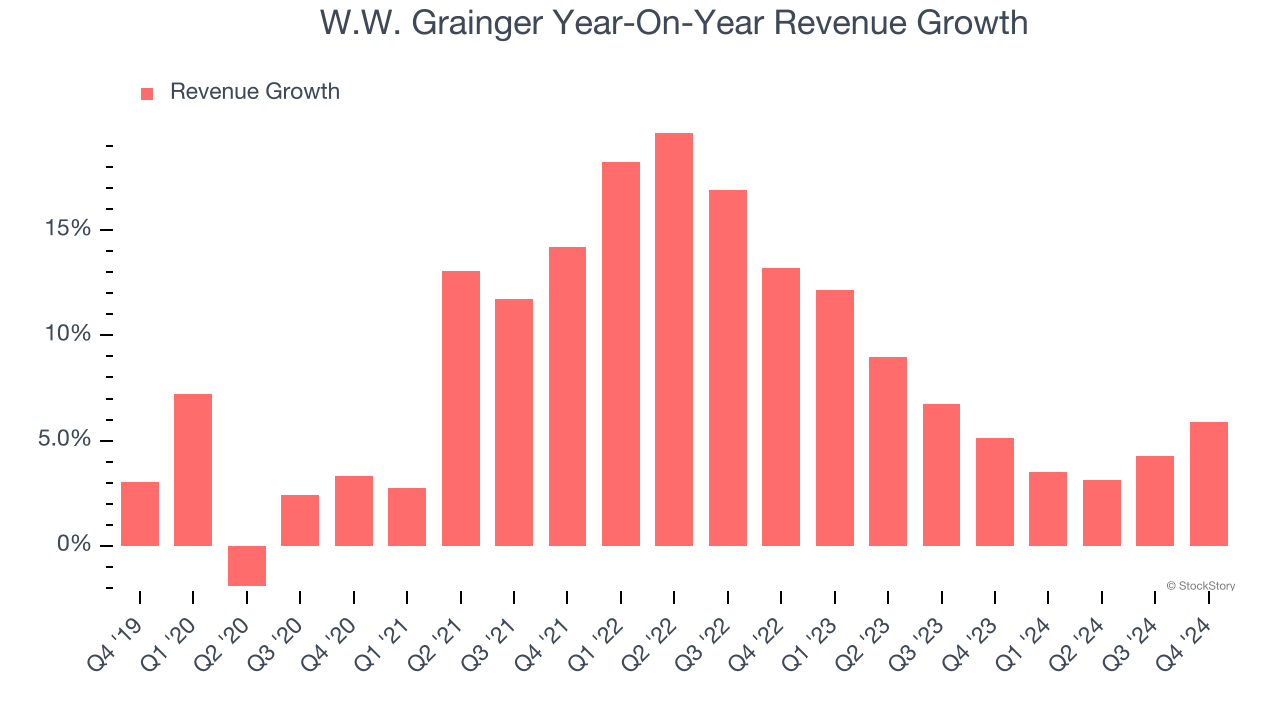 W.W. Grainger Year-On-Year Revenue Growth