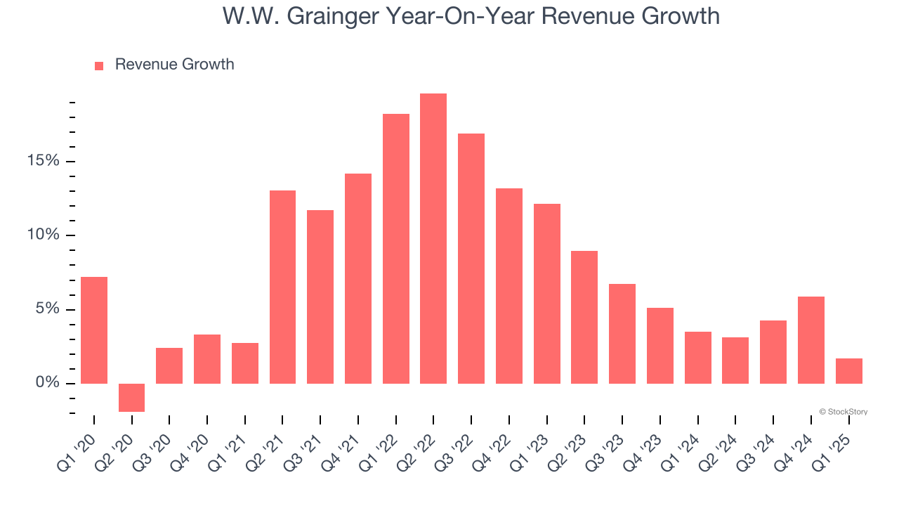 W.W. Grainger Year-On-Year Revenue Growth