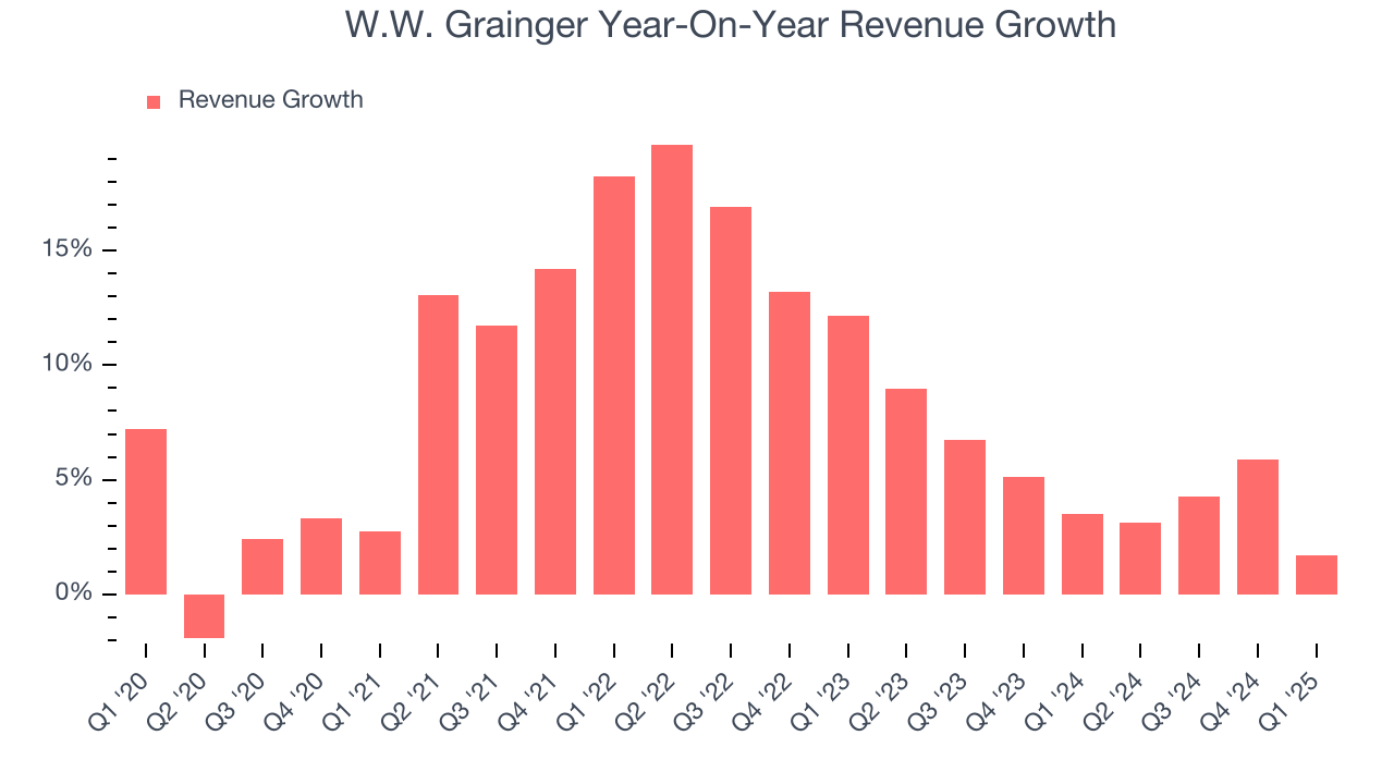 W.W. Grainger Year-On-Year Revenue Growth