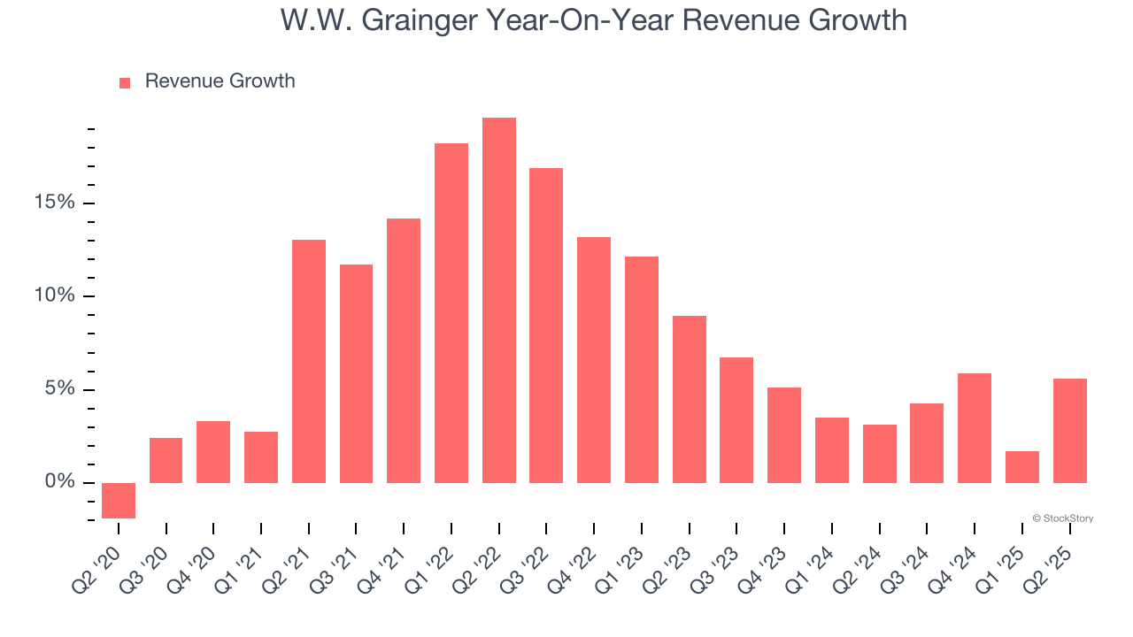 W.W. Grainger Year-On-Year Revenue Growth