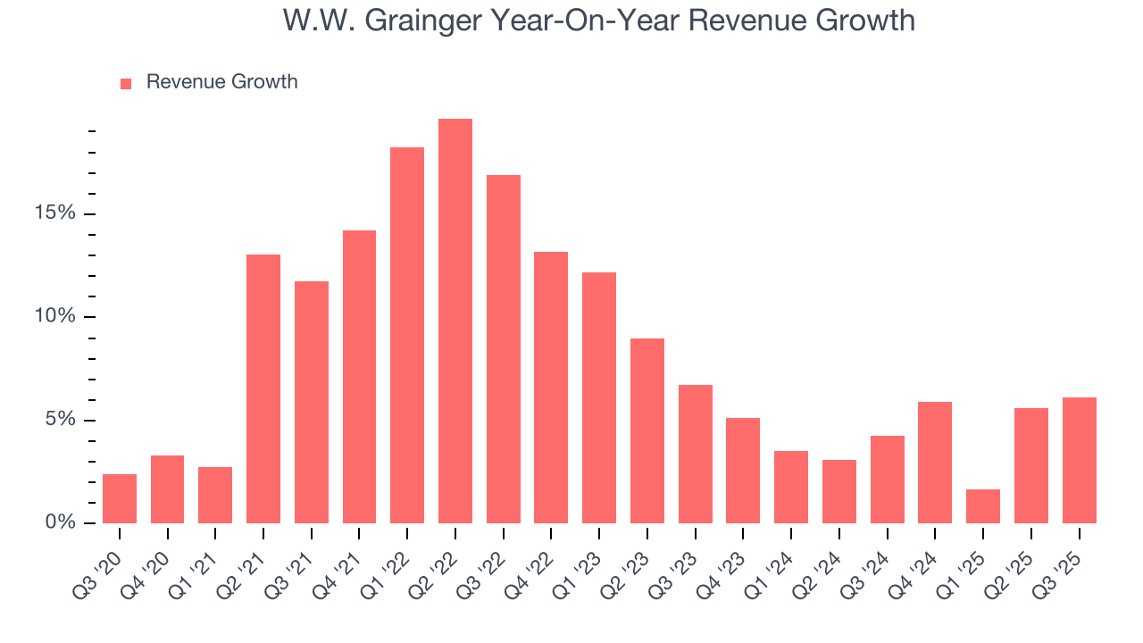 W.W. Grainger Year-On-Year Revenue Growth