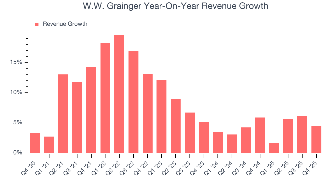 W.W. Grainger Year-On-Year Revenue Growth