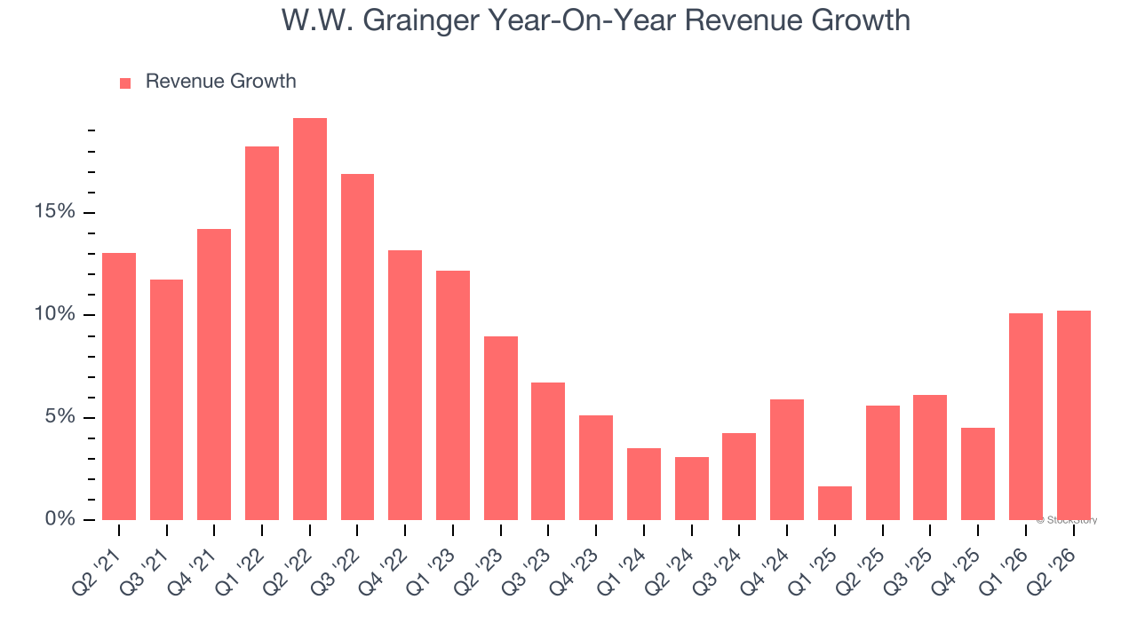 W.W. Grainger Year-On-Year Revenue Growth