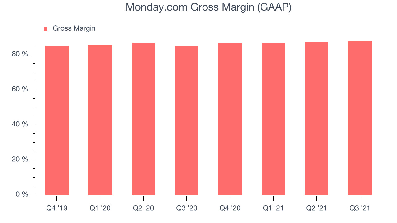 Monday.com Gross Margin (GAAP)
