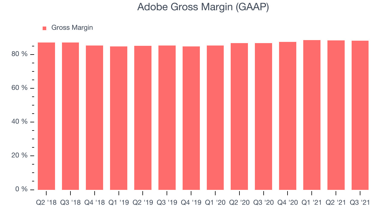 Adobe Gross Margin (GAAP)