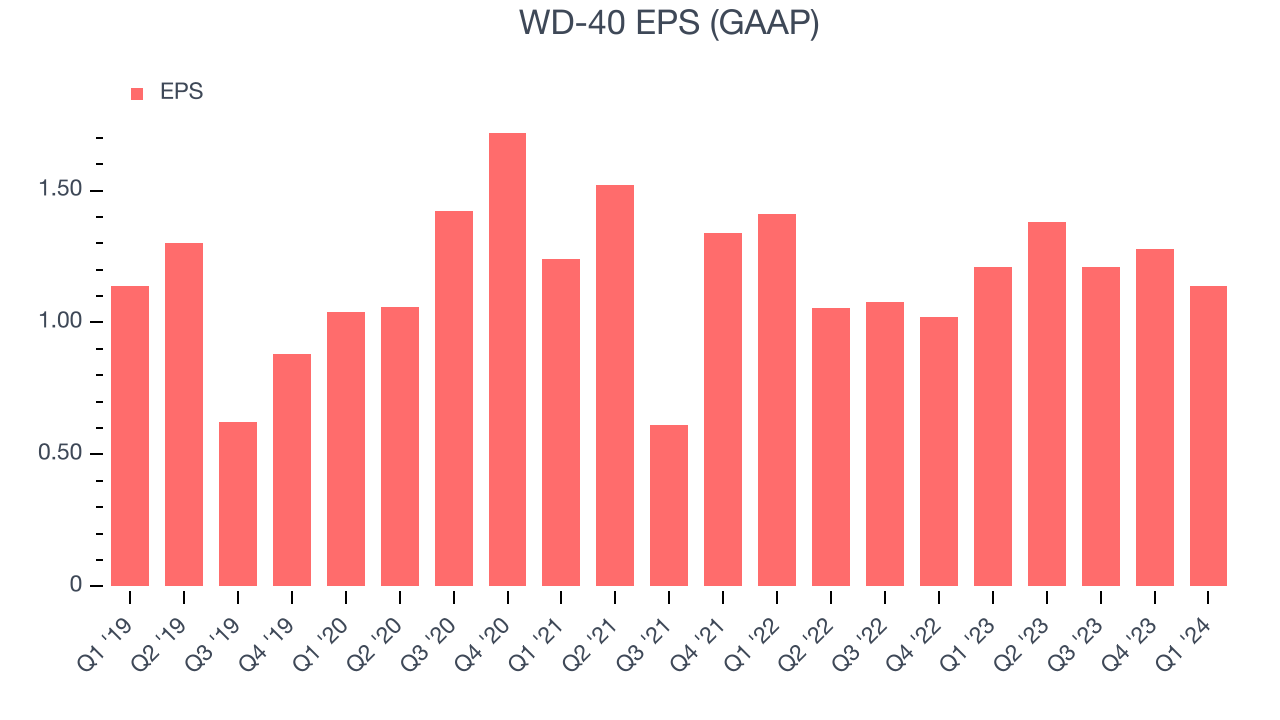 WD-40 EPS (GAAP)