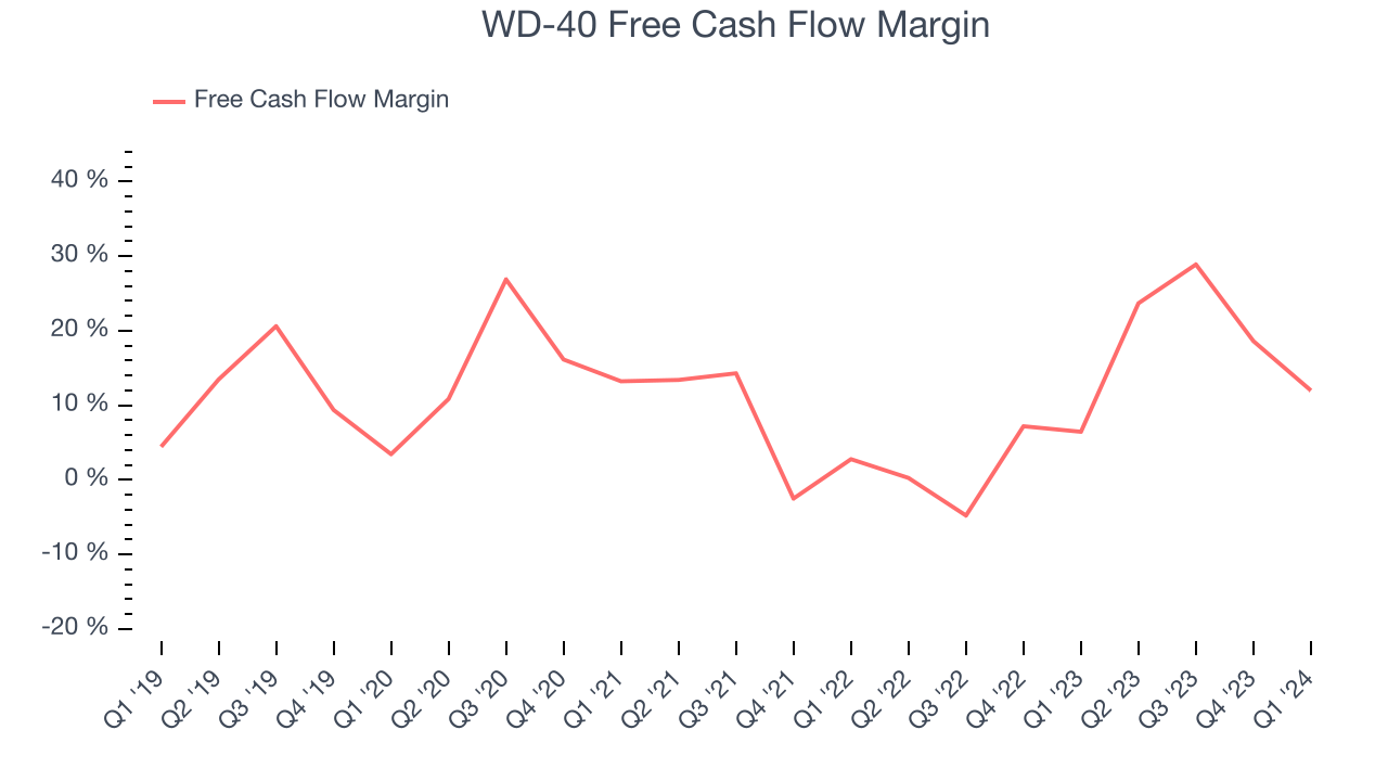 WD-40 Free Cash Flow Margin