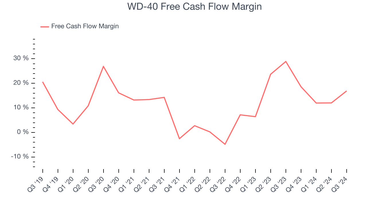 WD-40 Free Cash Flow Margin