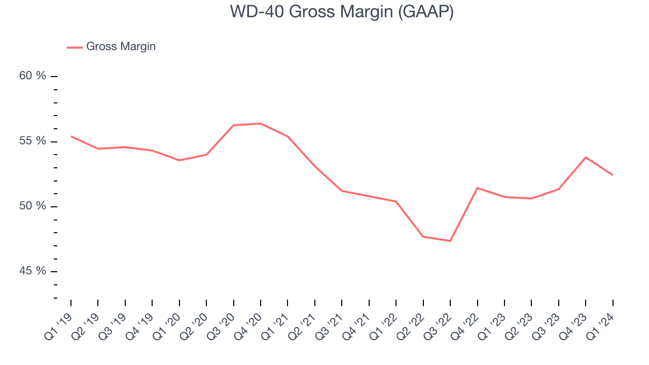 WD-40 Gross Margin (GAAP)