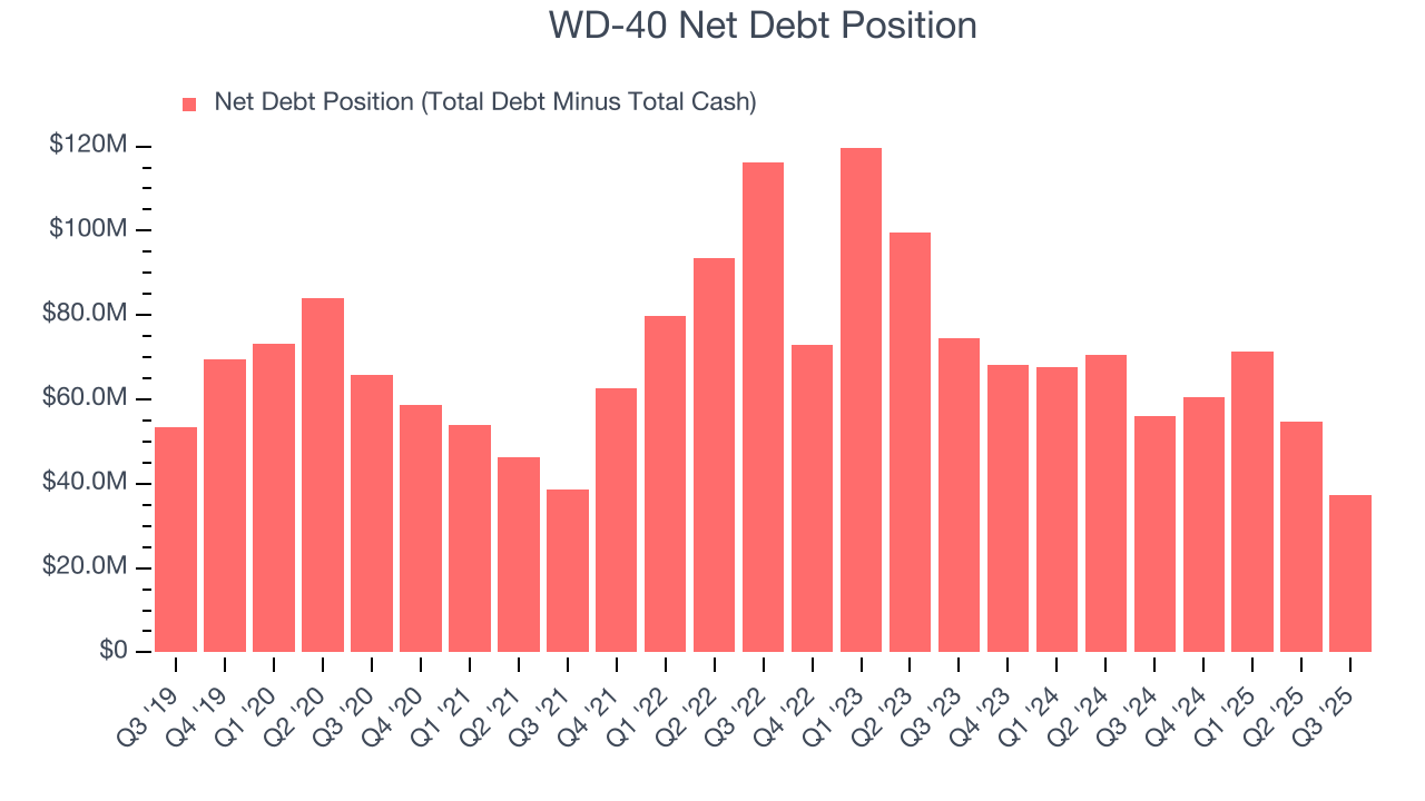 WD-40 Net Debt Position