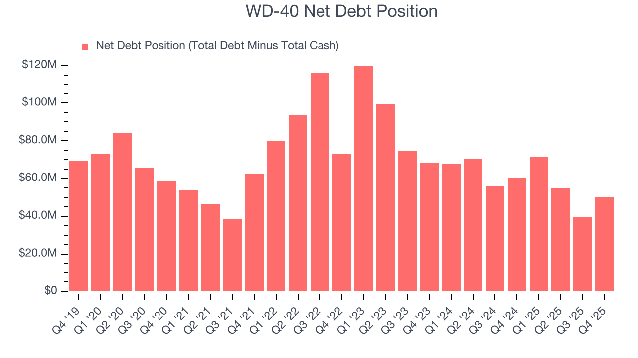 WD-40 Net Debt Position