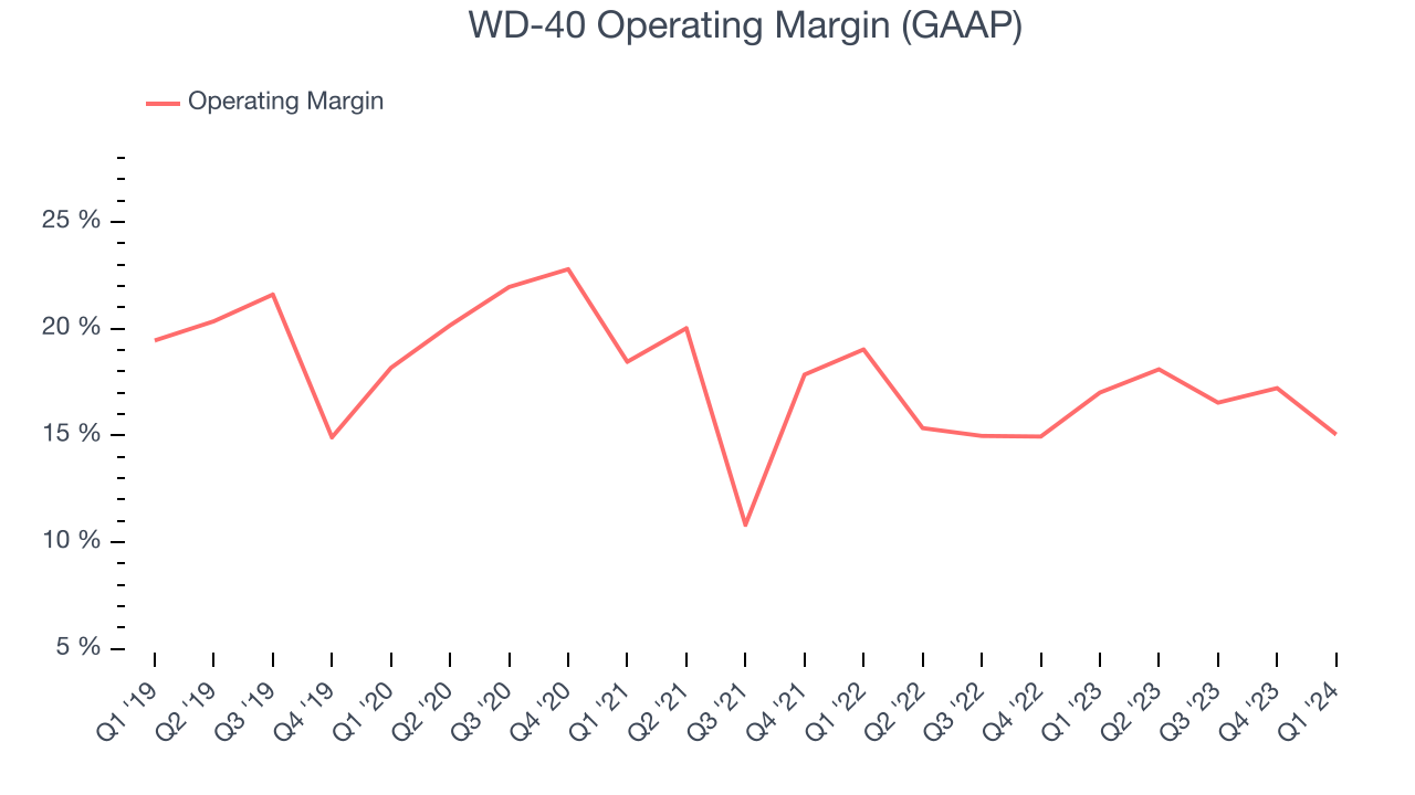 WD-40 Operating Margin (GAAP)
