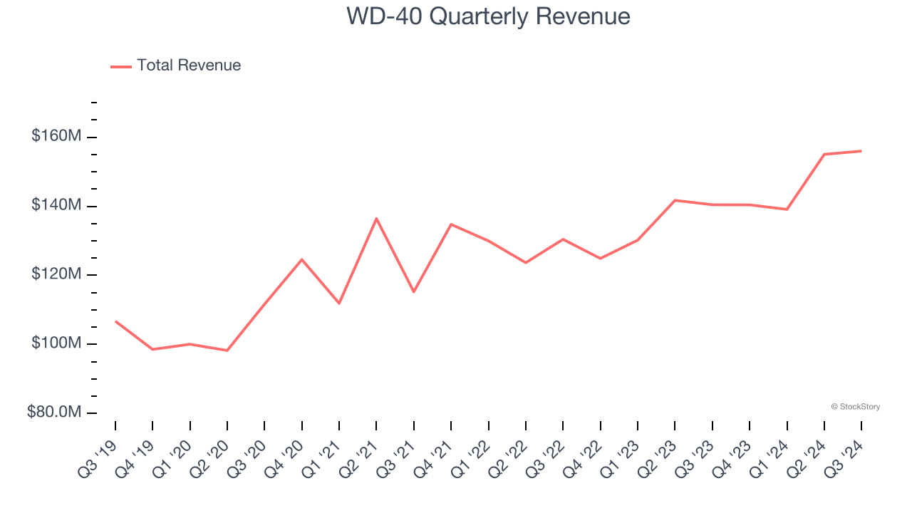 WD-40 Quarterly Revenue