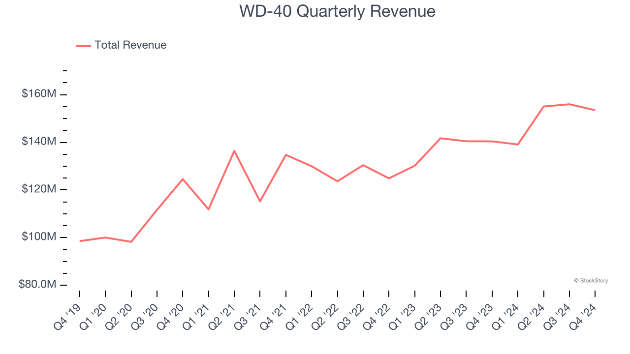 WD-40 Quarterly Revenue