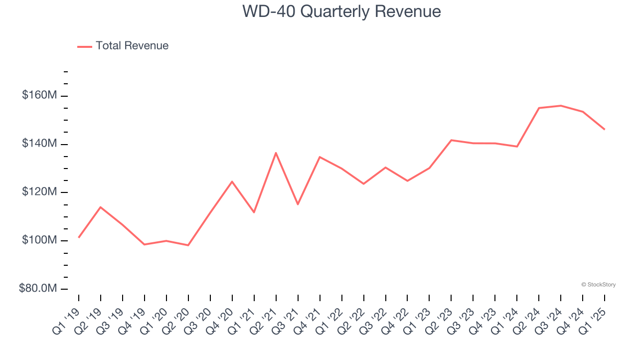 WD-40 Quarterly Revenue