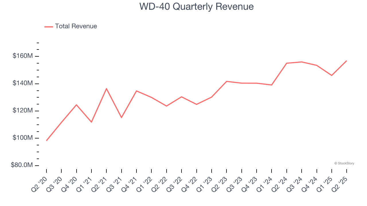 WD-40 Quarterly Revenue
