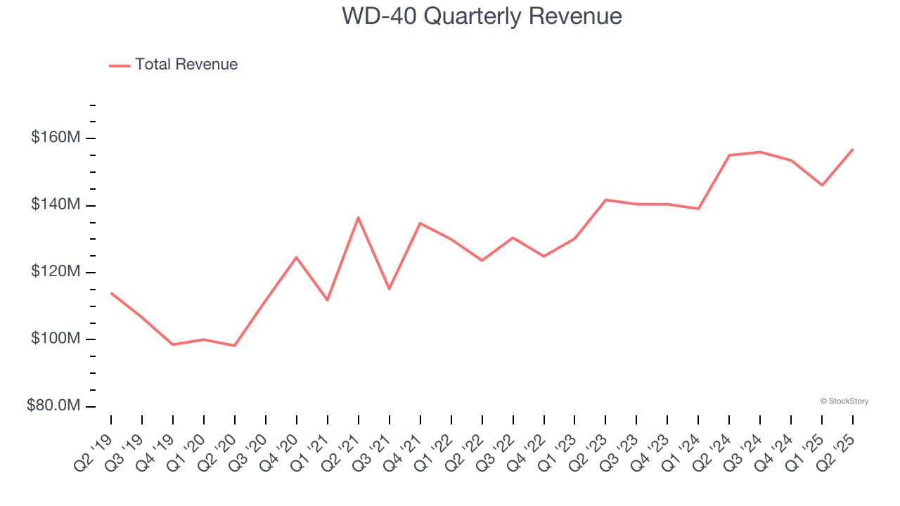 WD-40 Quarterly Revenue
