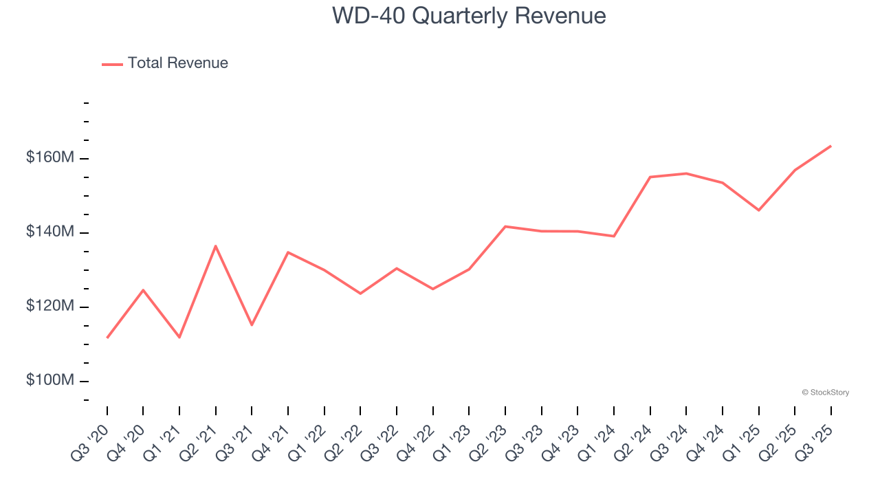 WD-40 Quarterly Revenue