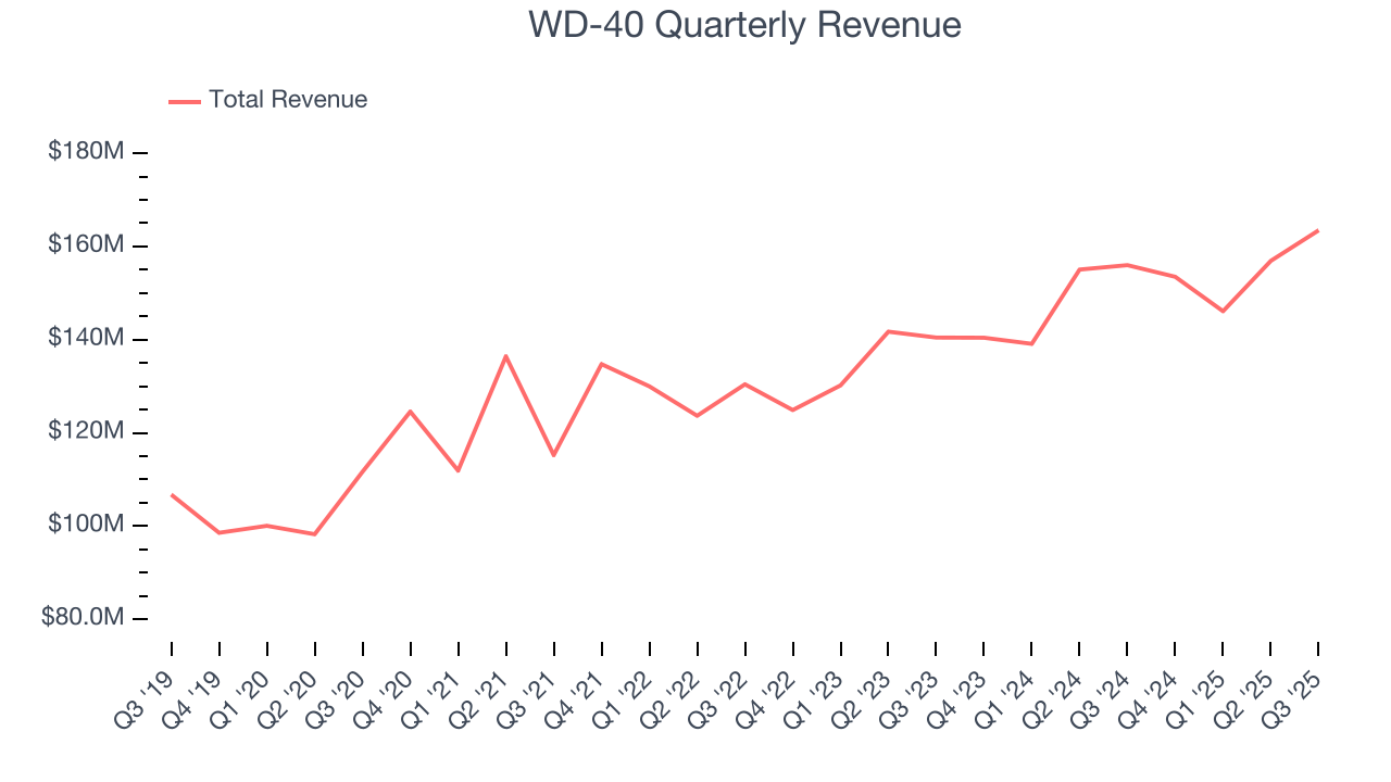 WD-40 Quarterly Revenue