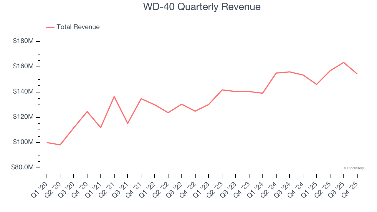 WD-40 Quarterly Revenue