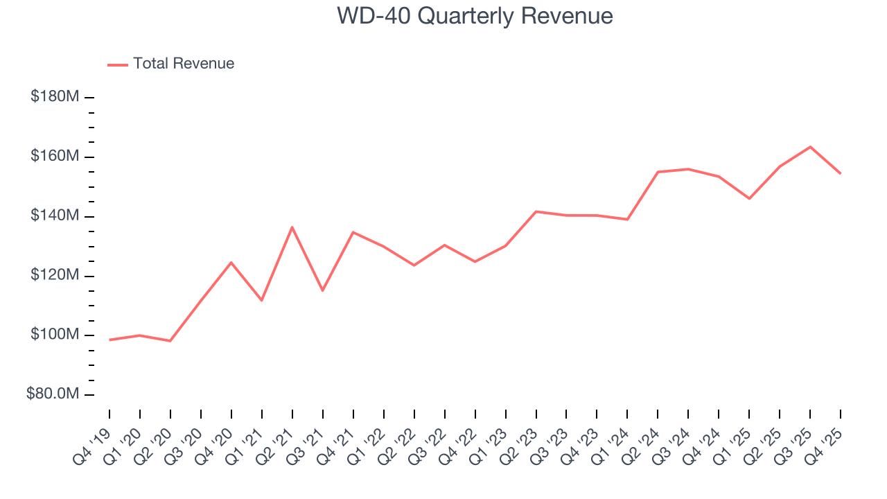 WD-40 Quarterly Revenue