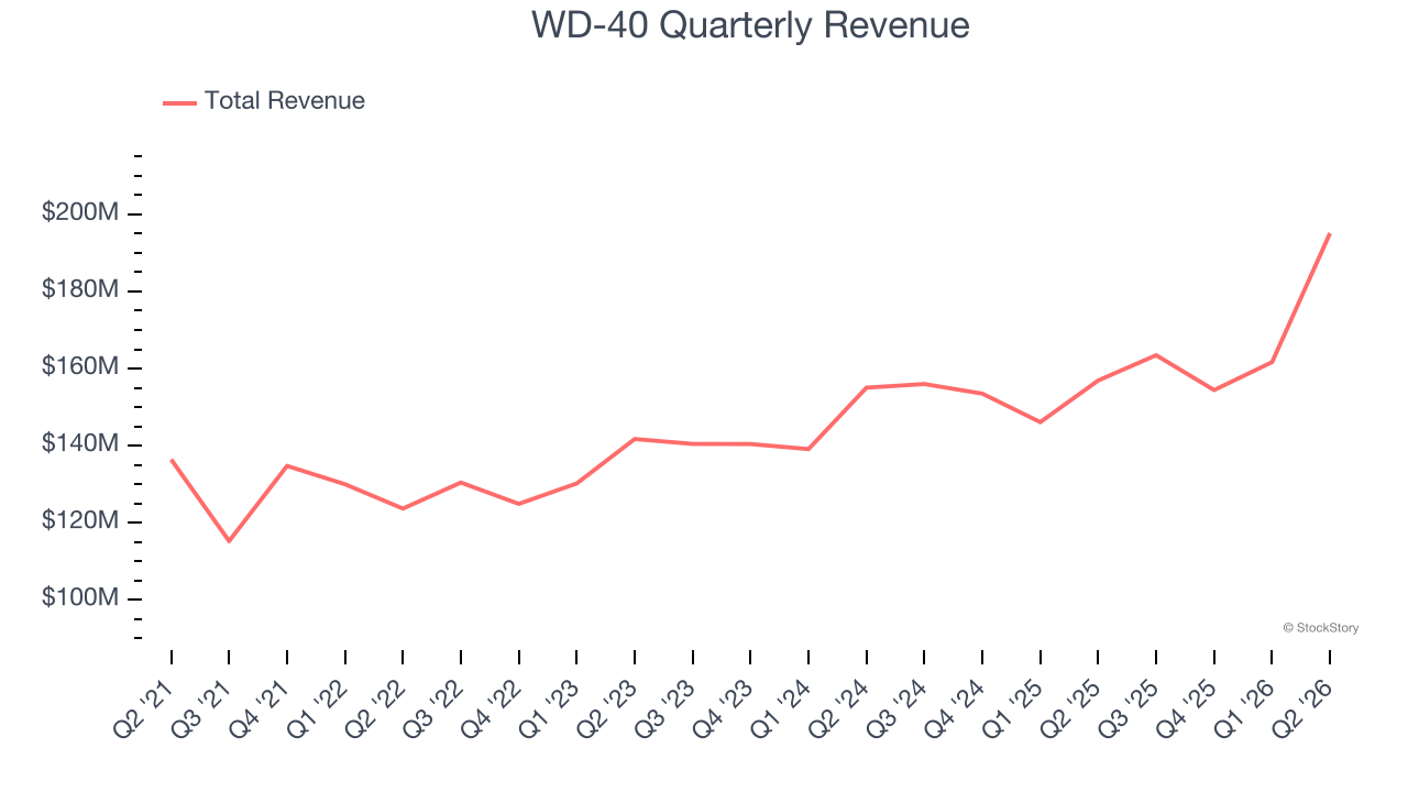 WD-40 Quarterly Revenue