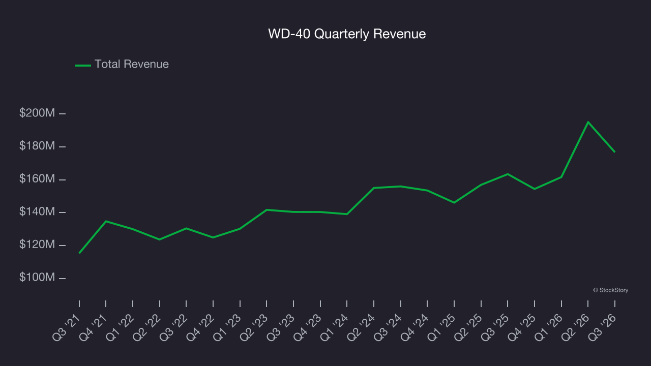 WD-40 Quarterly Revenue