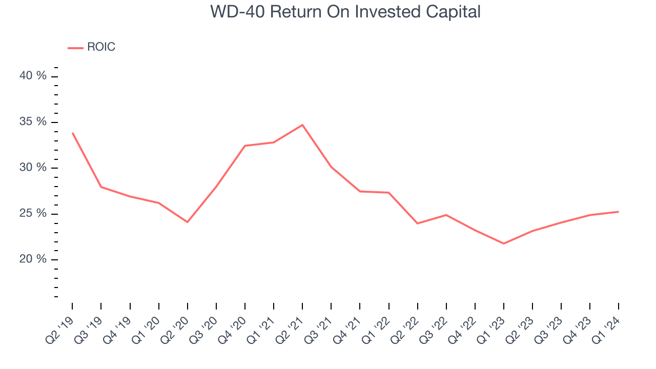 WD-40 Return On Invested Capital