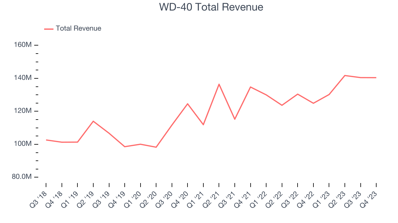 WD-40 Total Revenue