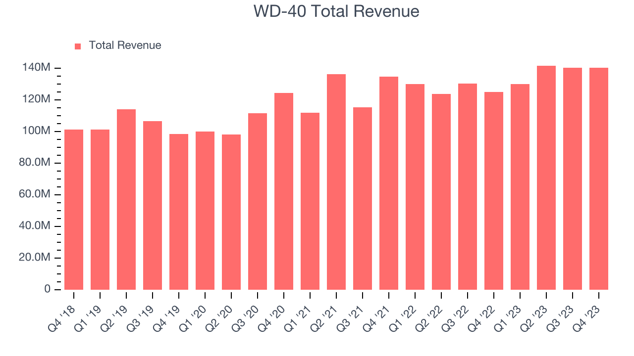 WD-40 Total Revenue
