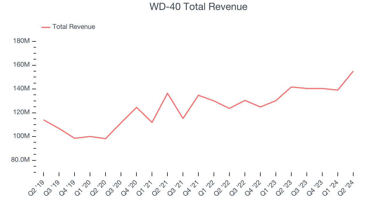 WD-40 Total Revenue