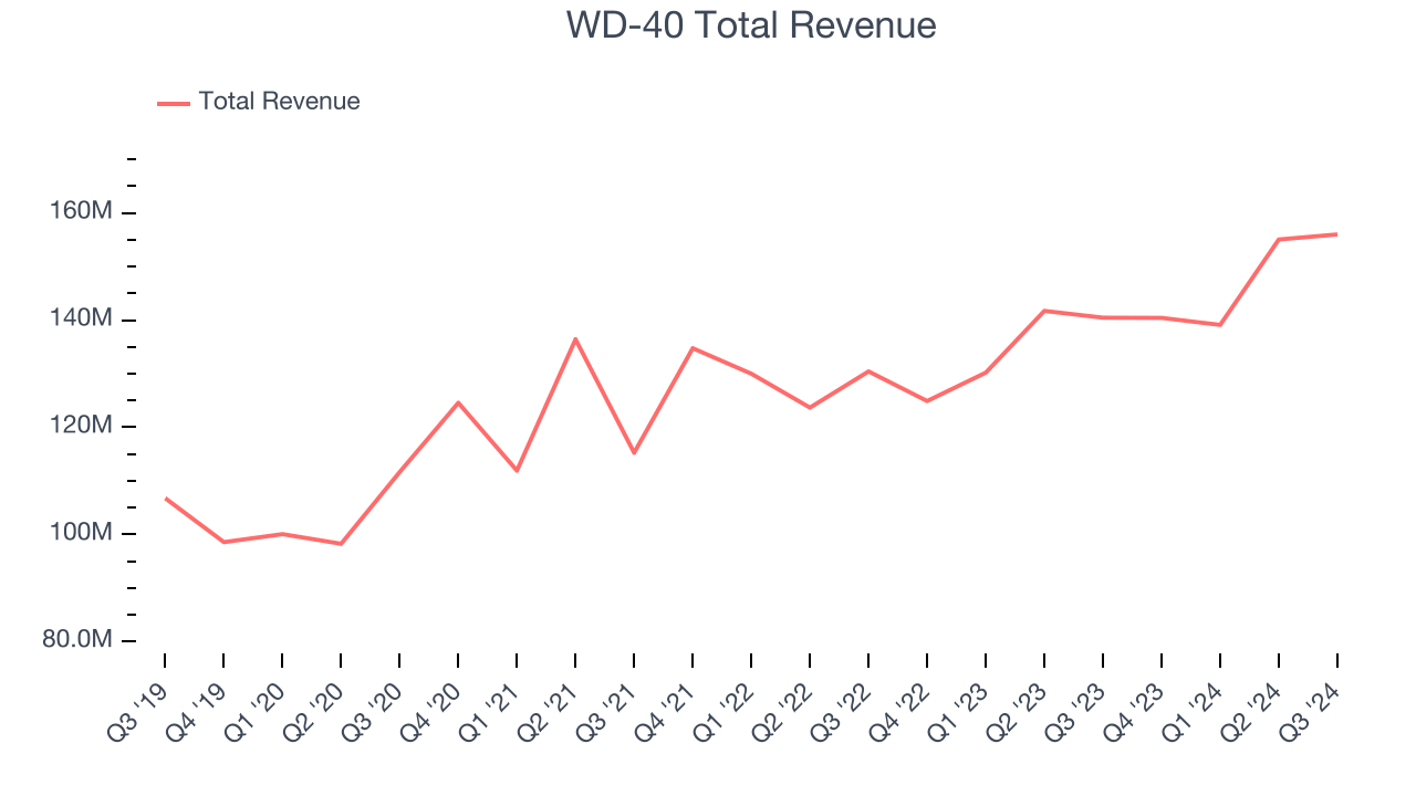 WD-40 Total Revenue