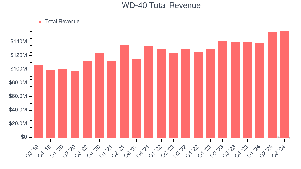 WD-40 Total Revenue