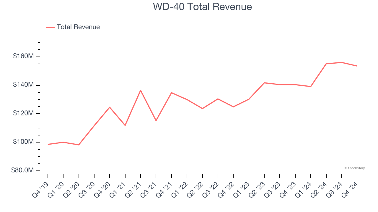 WD-40 Total Revenue