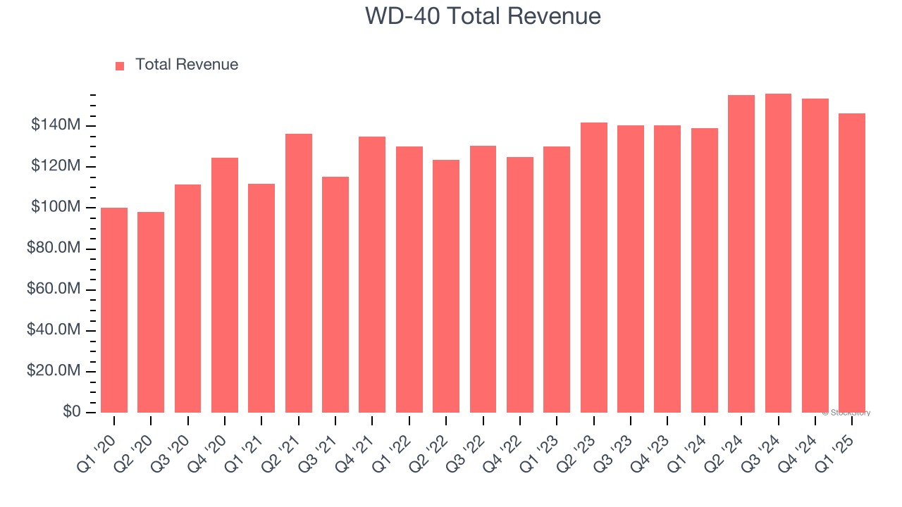 WD-40 Total Revenue