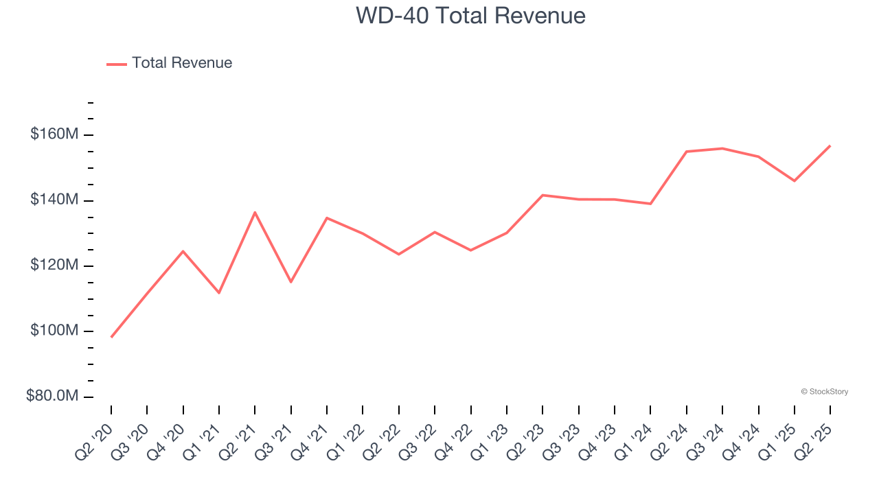 WD-40 Total Revenue