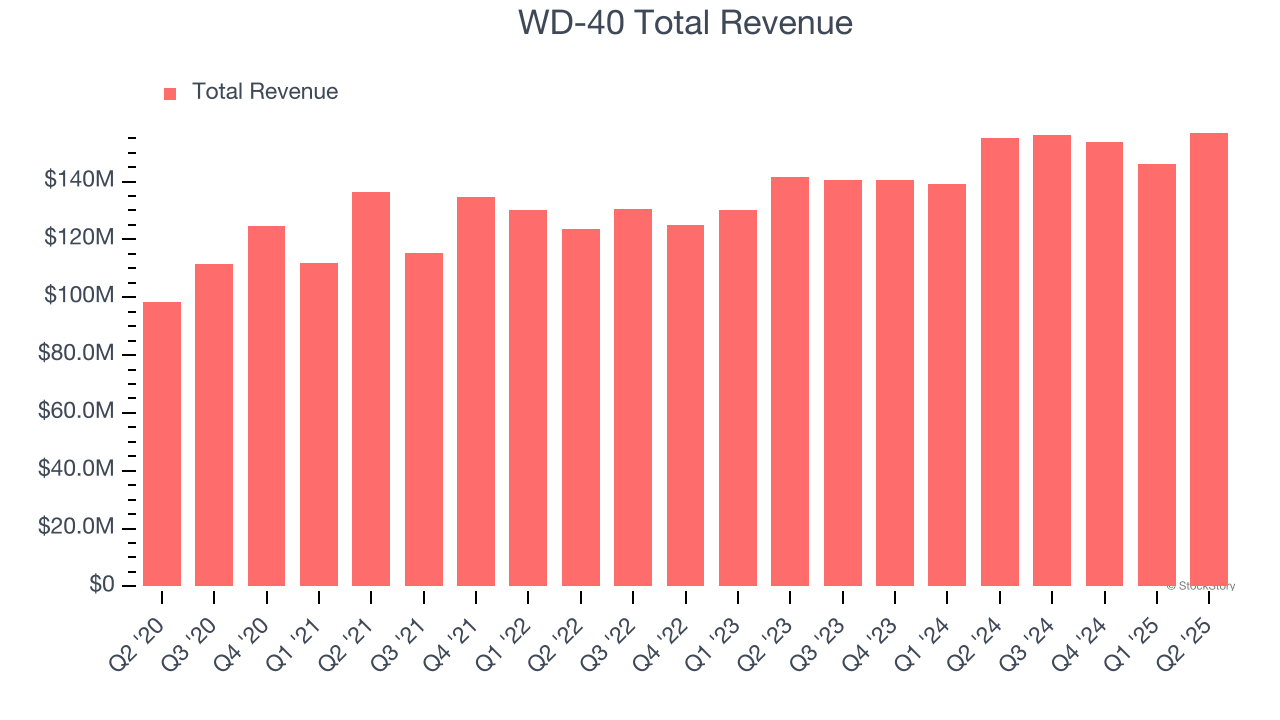 WD-40 Total Revenue