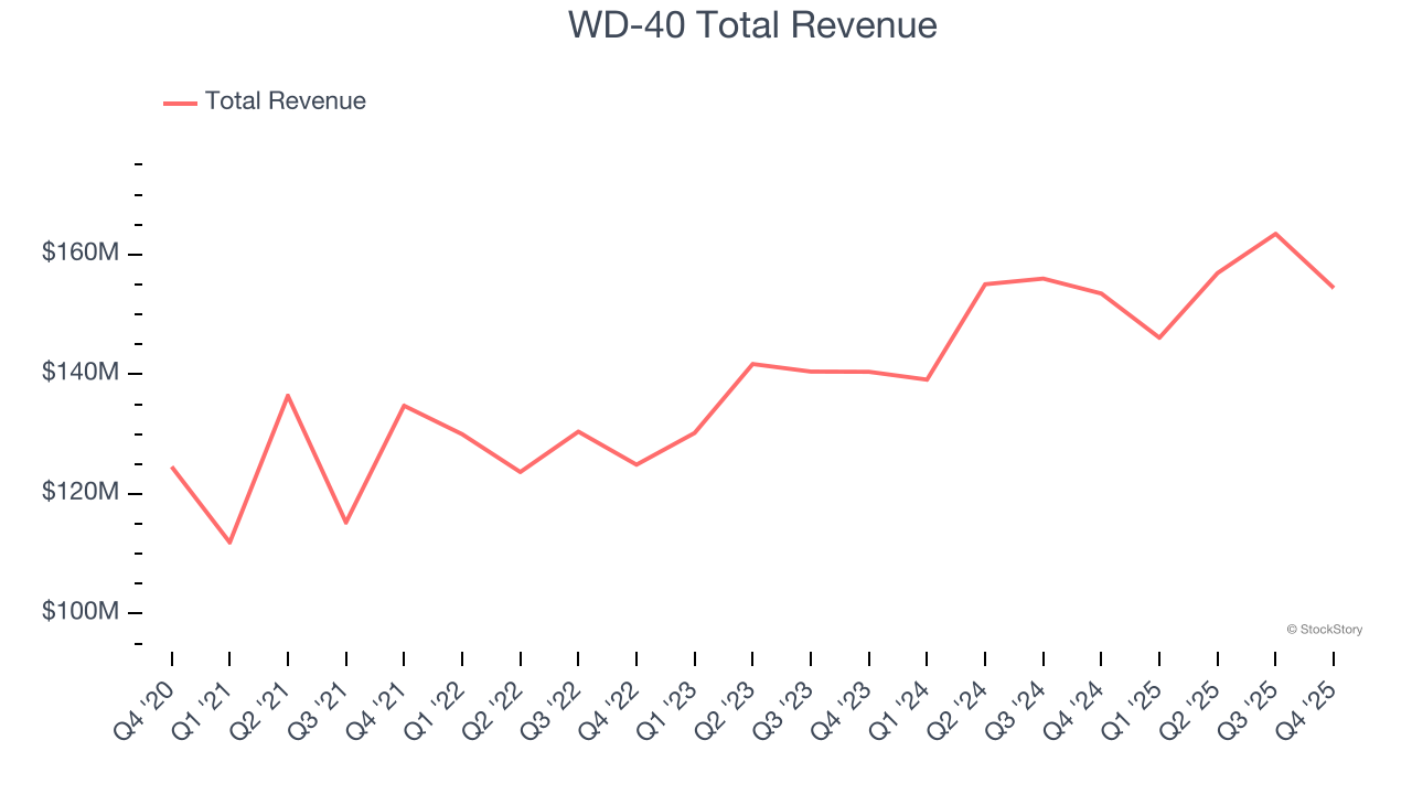 WD-40 Total Revenue
