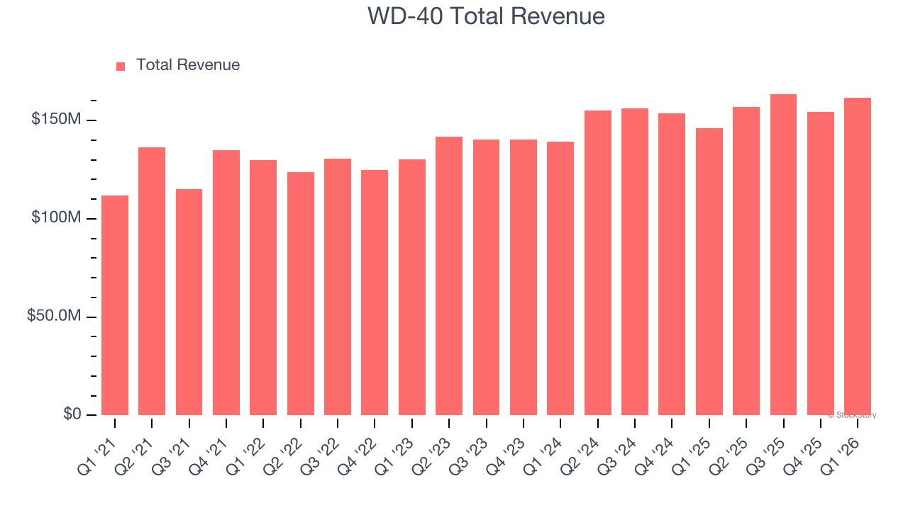 WD-40 Total Revenue
