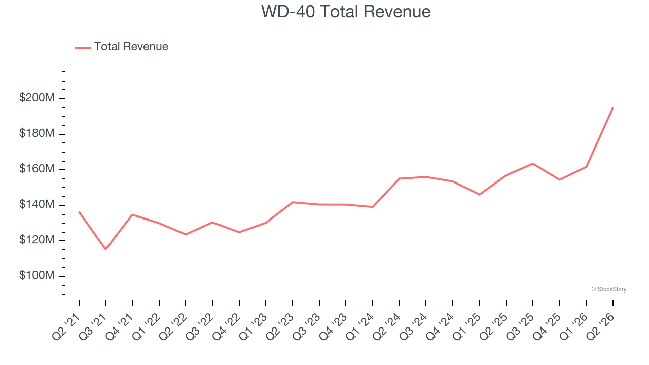 WD-40 Total Revenue